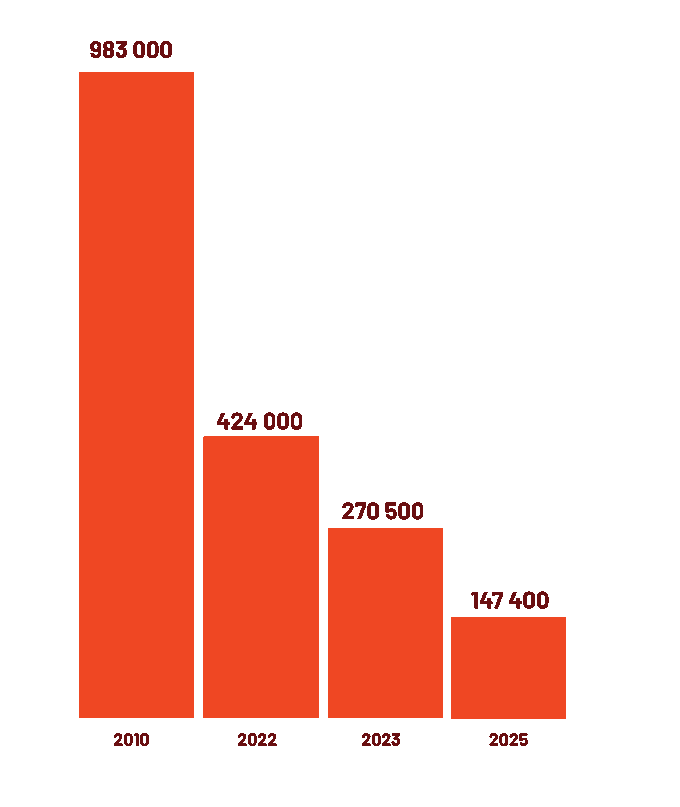 Graafi, jossa näkyy päästökehitys 983000 (vuosi 2010) -> 147400 (vuosi 2025)